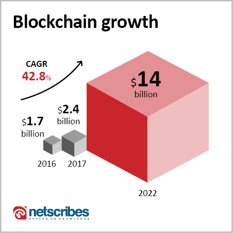 blockchain growth