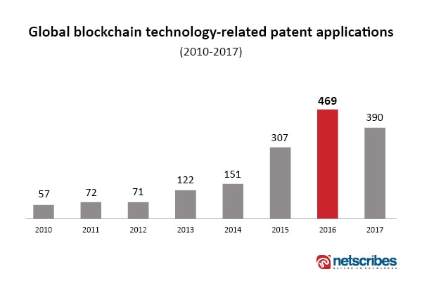 bloackchain patents by year