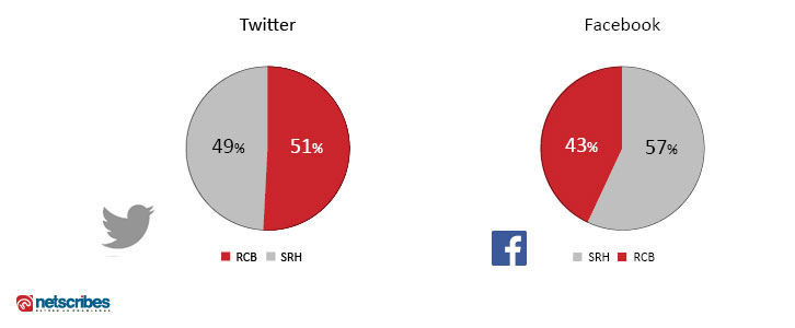 SRH-RCB-facebook-and-twitter-chart