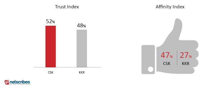 csk-kkr-trust-affinity-index
