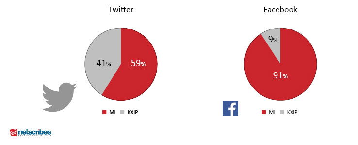 mi-kxip-facebook-and-twitter-chart