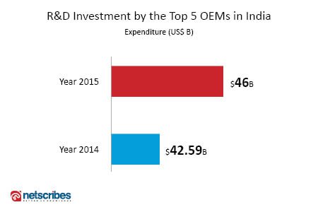 R&D investment by Indian OEMS