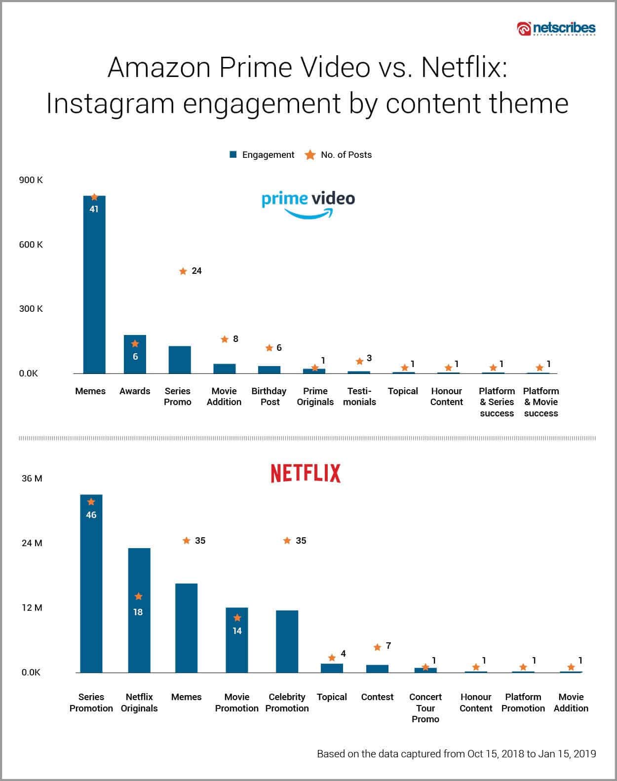 Amazon Prime Video vs Netflix Instagram engagement by content theme 