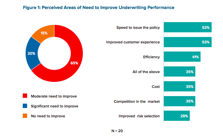 areas of improvement in underwriting performance- insurance industry trends