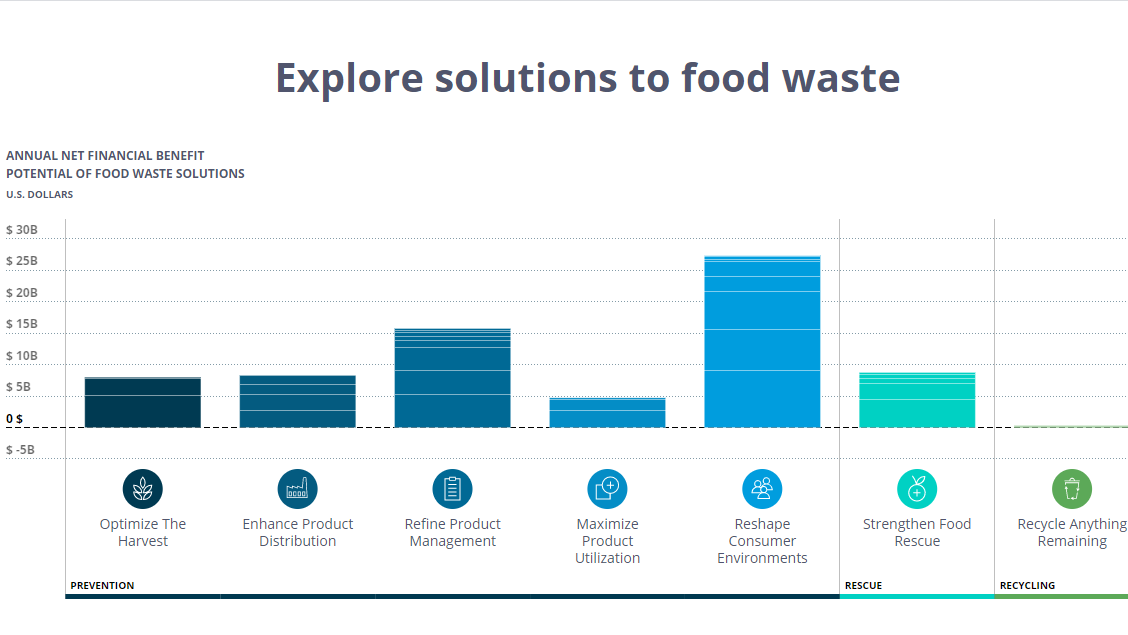 Solutions to food waste- AI in food and beverage industry