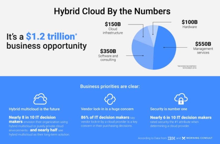hybrid-cloud-it-companies