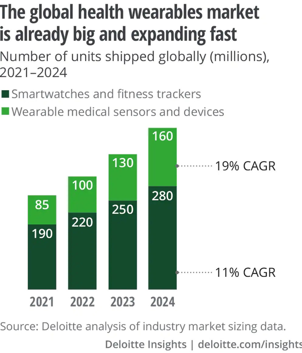 Healthcare innovation trends wearables
