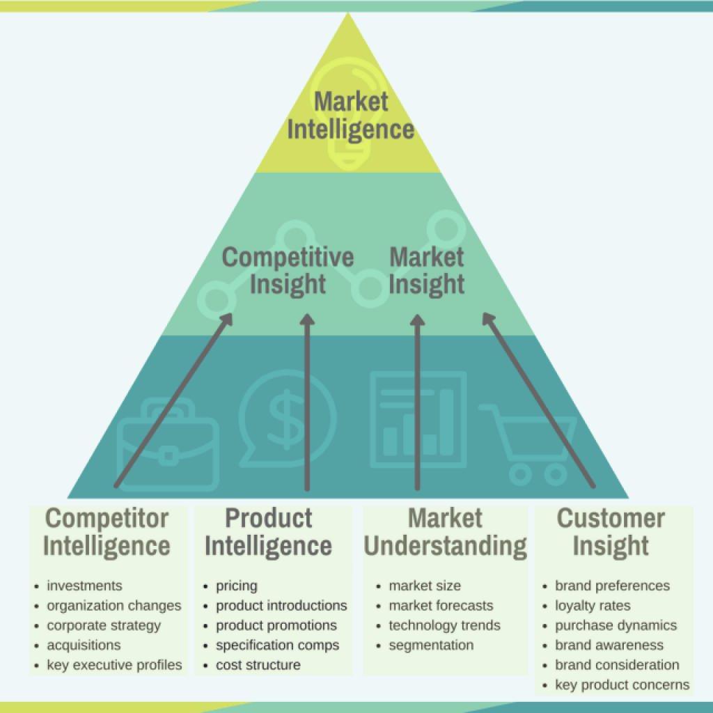 market intelligence framework