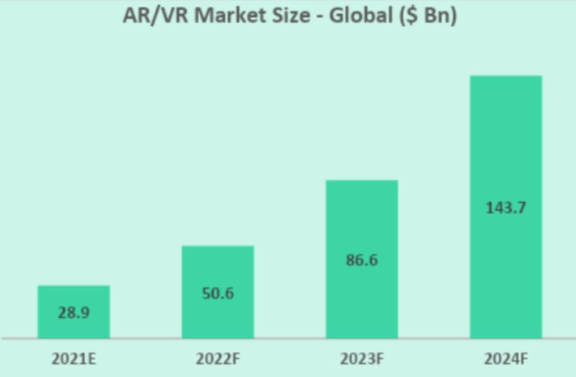 xr and entertainment industry chart 1 - ar/vr global market size