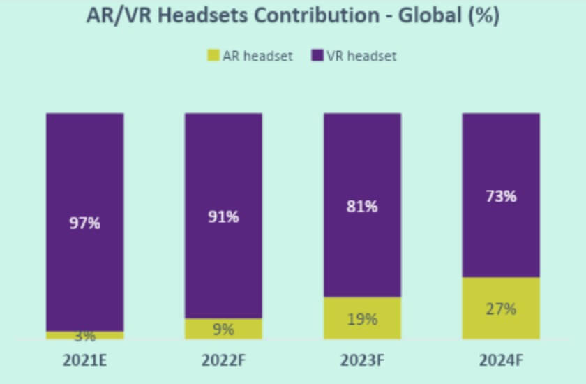 xr and entertainment industry chart 2 - ar/vr headset contribution