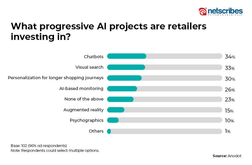 AI in digital commerce