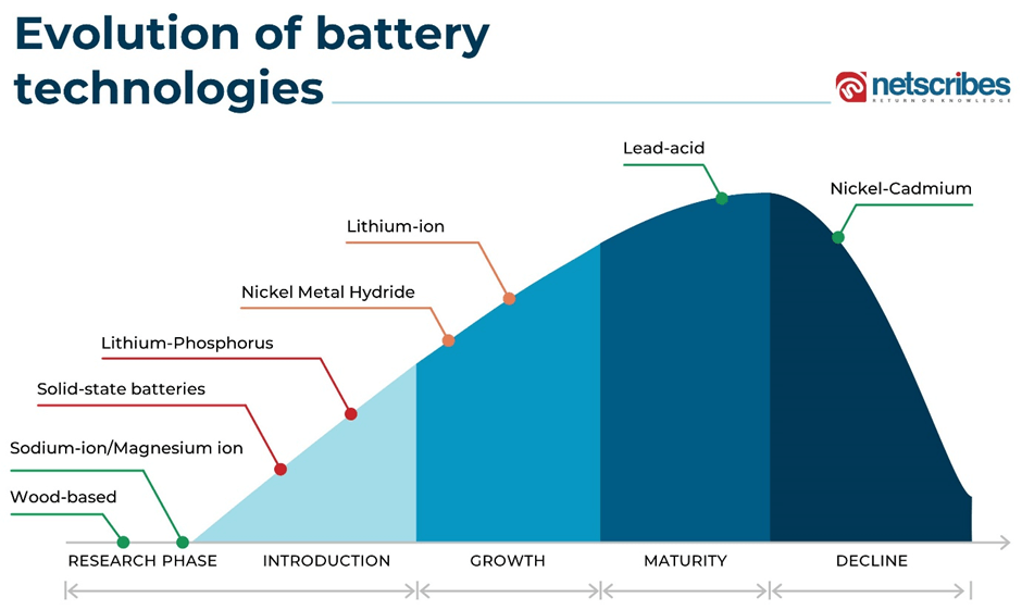evolution of EV battery technologies
