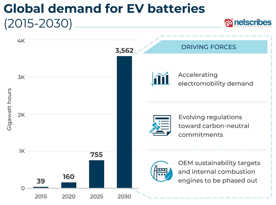global market demand for EV batteries 2015 to 2030