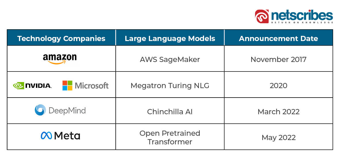 Tech-companies-working-on-large-language-models