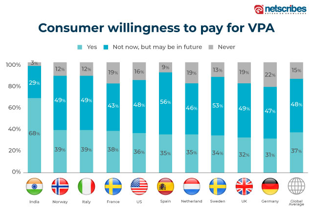 Consumer-willingness-to-pay-for-virtual-personal-assistant
