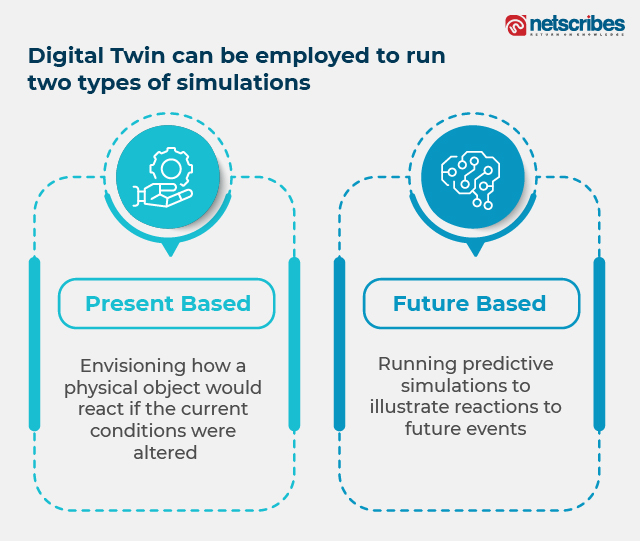 Digital Twin can be employed to run two types of simulations