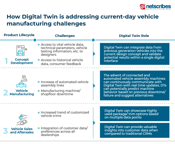 How Digital Twin is addressing current-day vehicle manufacturing challenges