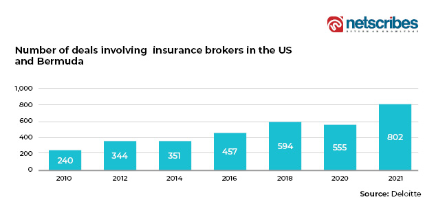 no. of deals with insurance brokers