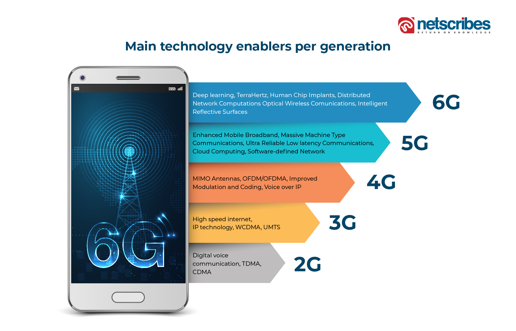 Main-technology-enablers-per-generation