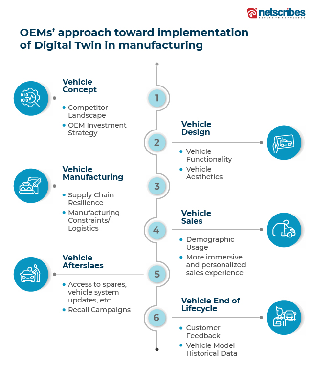 OEMs’ approach toward implementation of Digital Twin in manufacturing