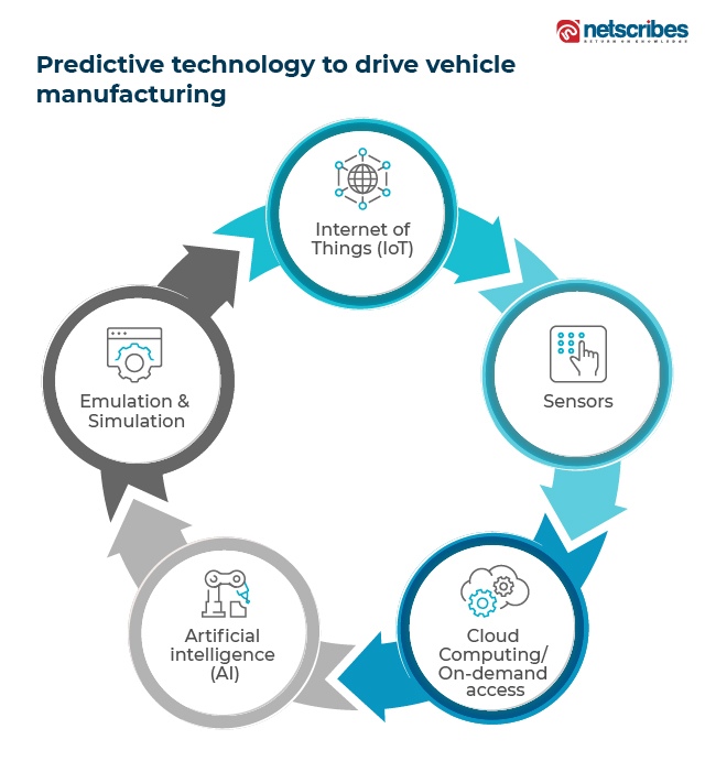 Predictive technology to drive vehicle manufacturing