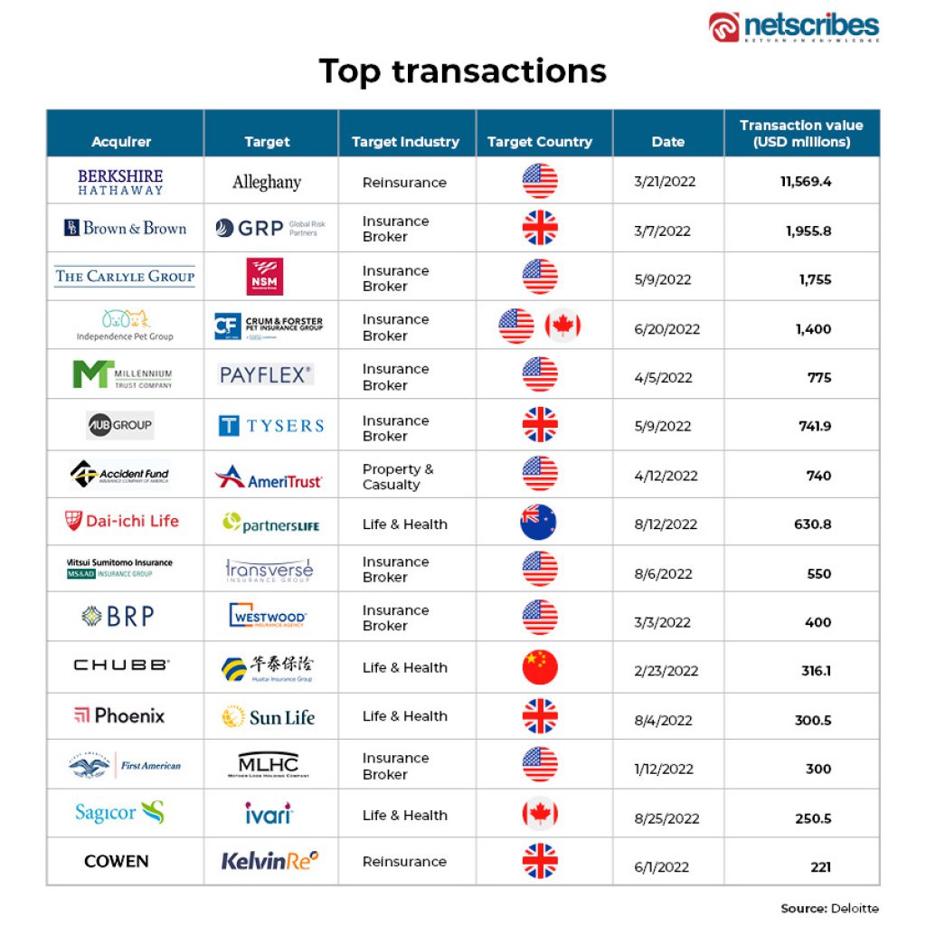 Top-transactions-insurance_MA_2022