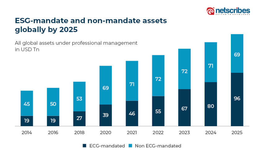 ECG-mandated & non-mandated assets