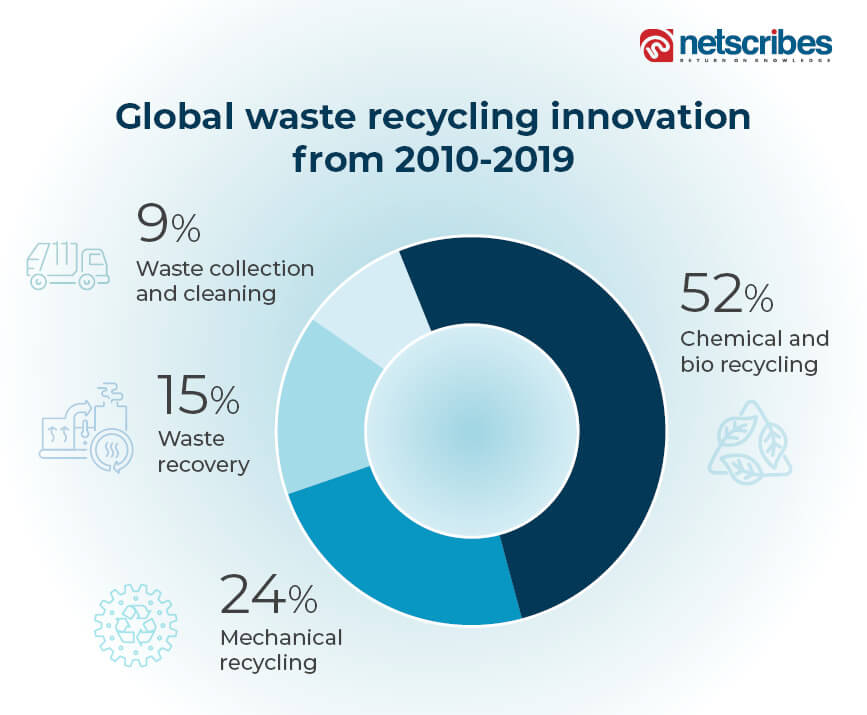 global waste recylcing innovation