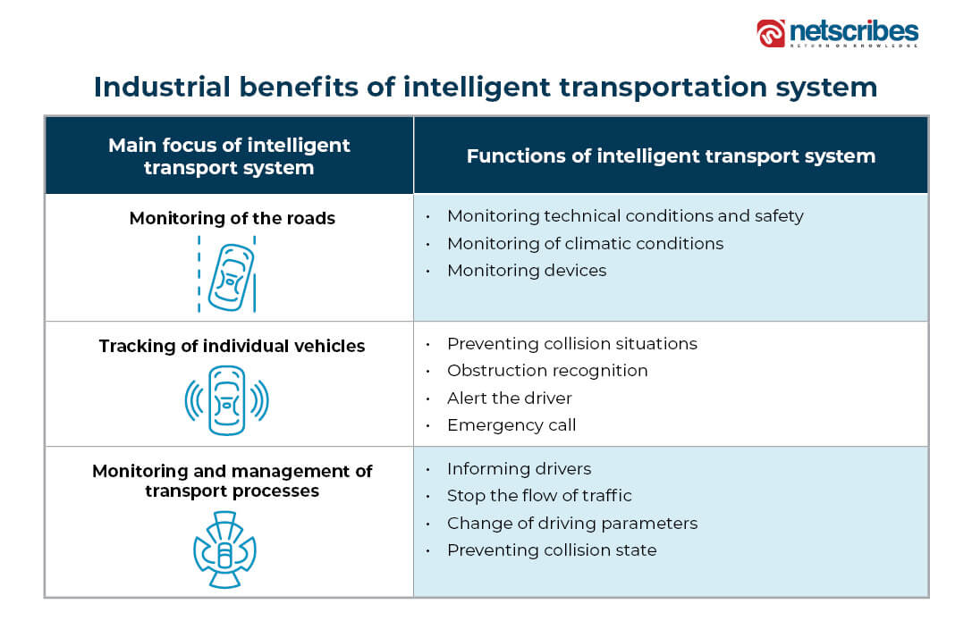 components of an intelligent transport sys