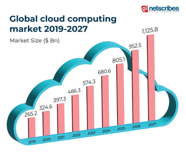global cloud computing market 2019-2027
