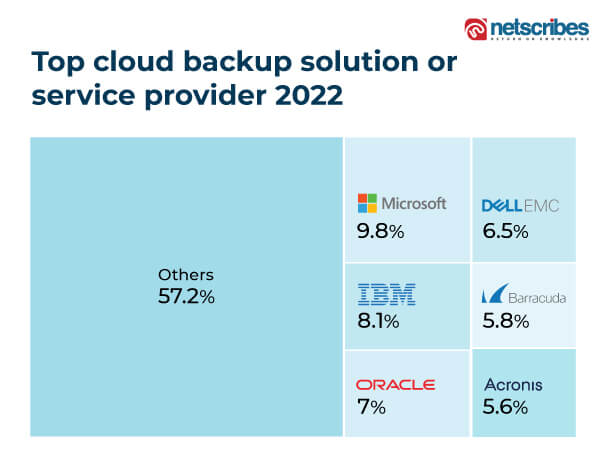 top cloud backup and recovery solutions