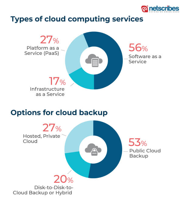 types of cloud computing services