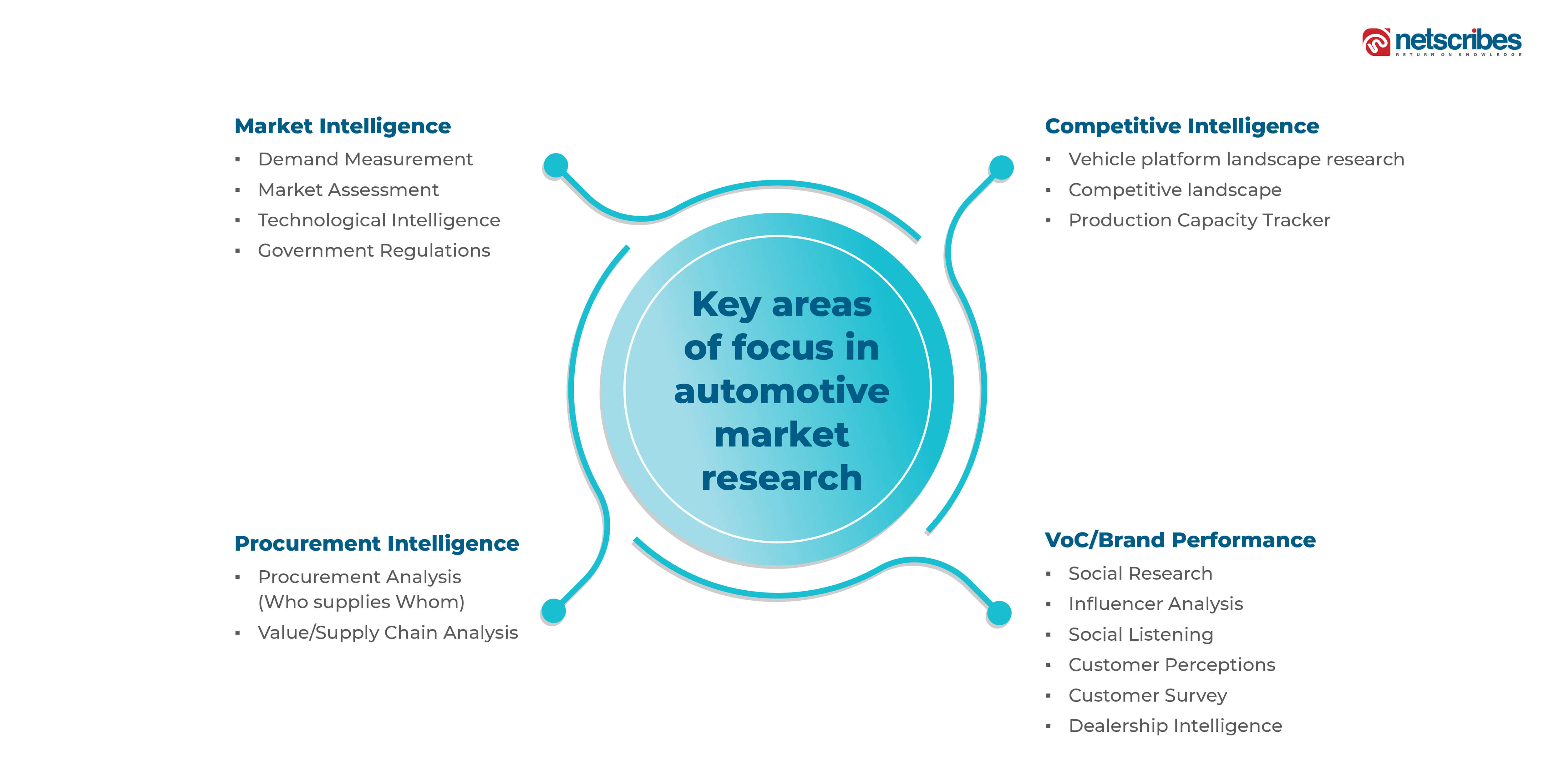 automotive market research - key focus areas