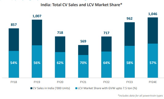 LCV sales and market sales