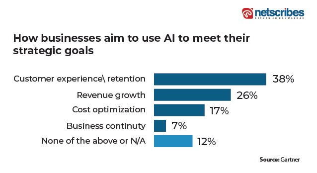 AI-goals-ecommerce-technology-trends-2024