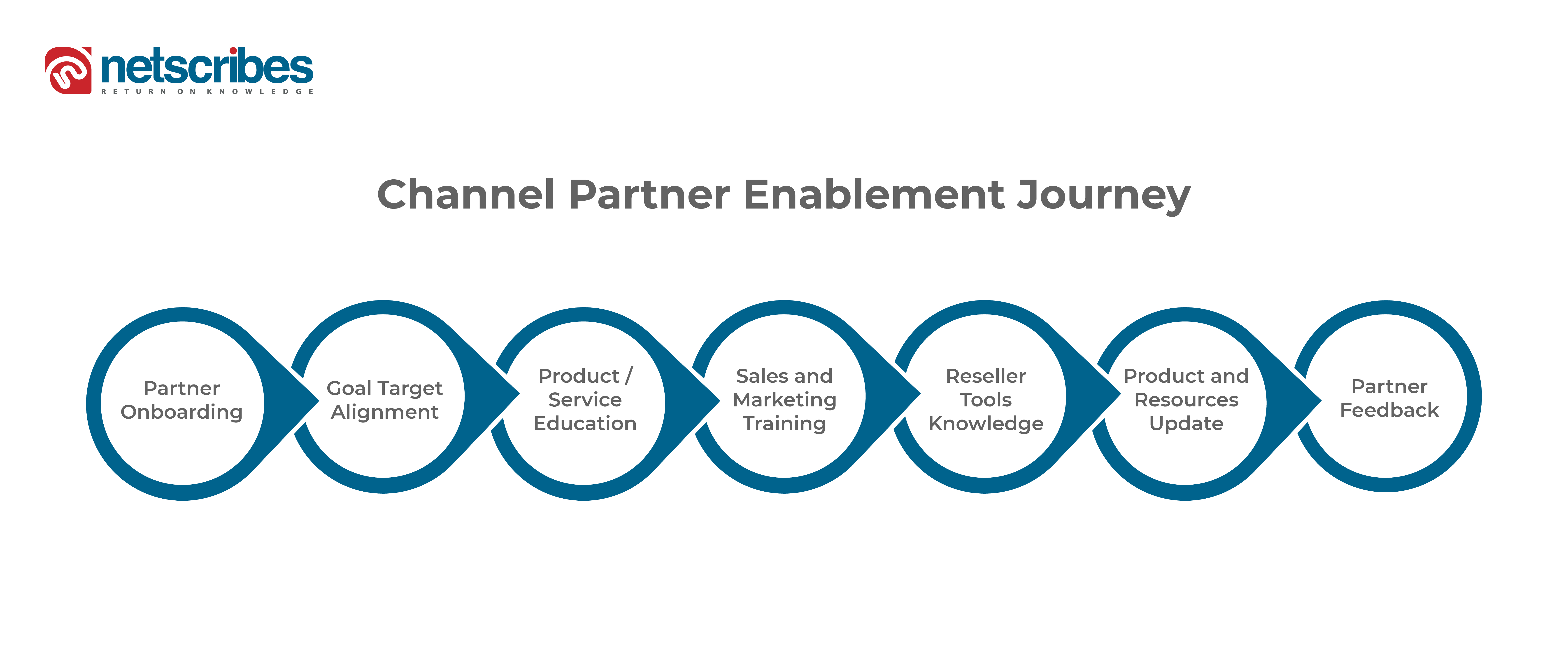 channel partner enablement journey
