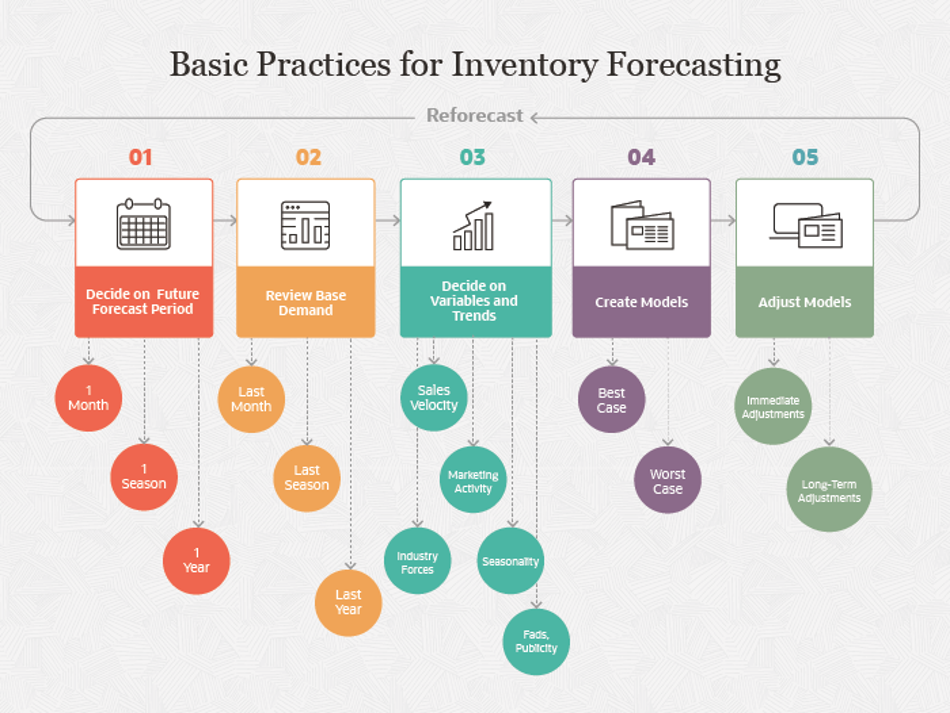 Basic-practices-for-inventory-forecasting